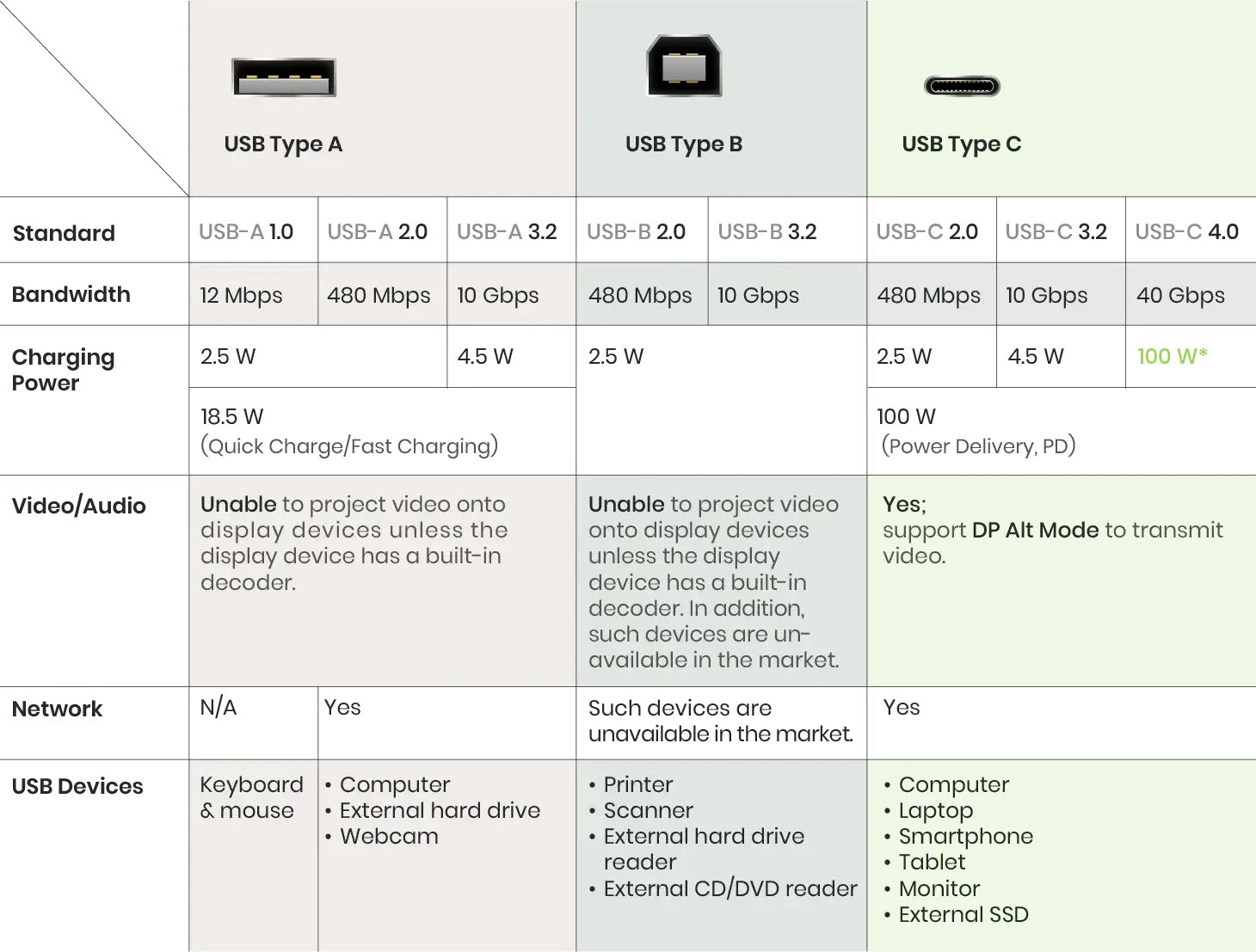 usb-a-usb-b-usb-c-usb-cable-types-standards-comparison-sc-t